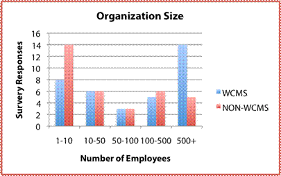 Employees WCMS compared