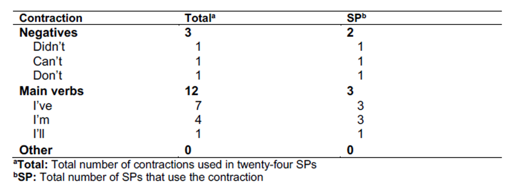 Rhetorical Style Analysis of the Statement of Purpose (SP) Genre: A Shared Understanding of Lexis in Successful SPs