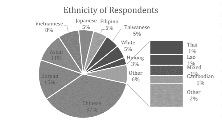 Reimagining Activist Data: A Critique of the STOP AAPI HATE Reports through a Cultural Rhetorics Lens