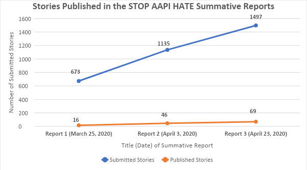 Reimagining Activist Data: A Critique of the STOP AAPI HATE Reports through a Cultural Rhetorics Lens