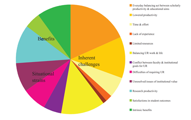 Examining Equity in Accessibility to Undergraduate Scientific Research