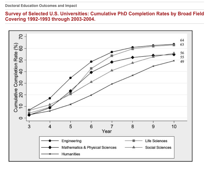 Ph.D. Completion Rates by Broad Field