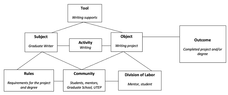 Graduate Student Writing Activity System
