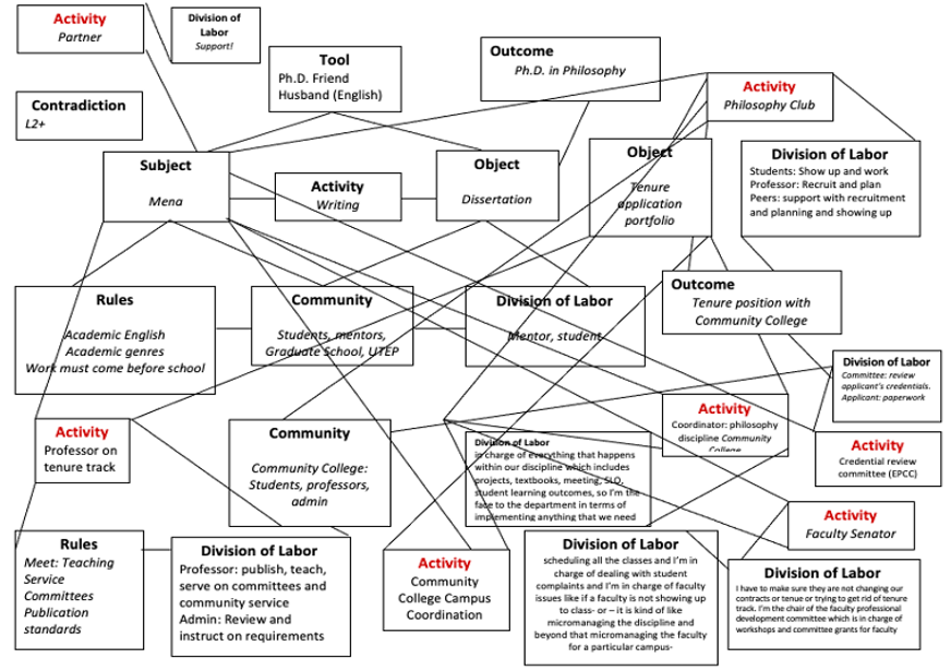 Mena’s Activity System CHAT Map