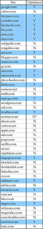 &quot;Analysis of Web Content Delivered to a Mobile Computing Environment&quot;