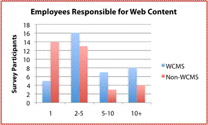 &quot;The Benefits of Using Web Content Management Systems&quot;