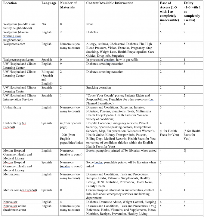 &quot;Health Information Accessibility and Availability and Its Impact on the Health Literacy of Hispanics&quot;