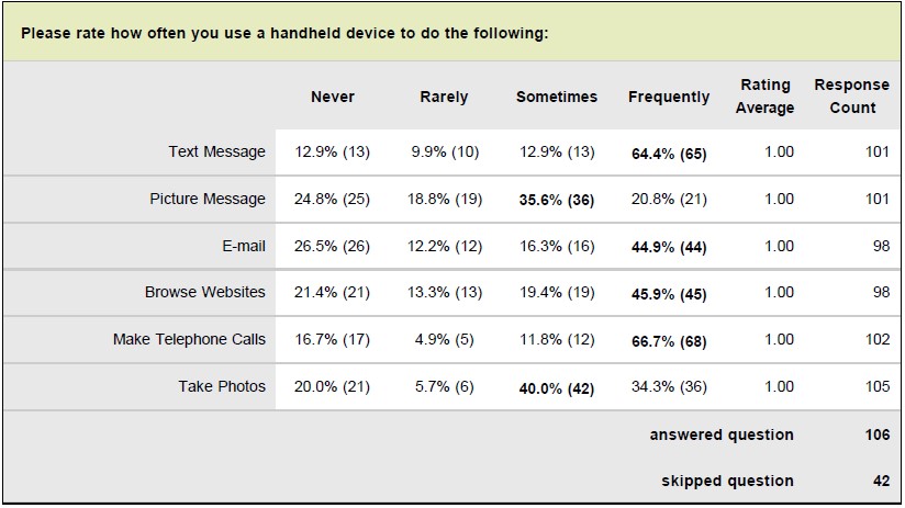 &quot;Mobile, Handheld Devices with Touchscreens: How Perceived Usability Affects Communication&quot;