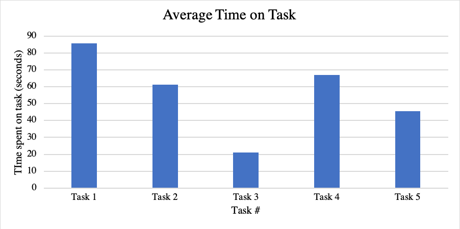 Figure 1: Time on Task