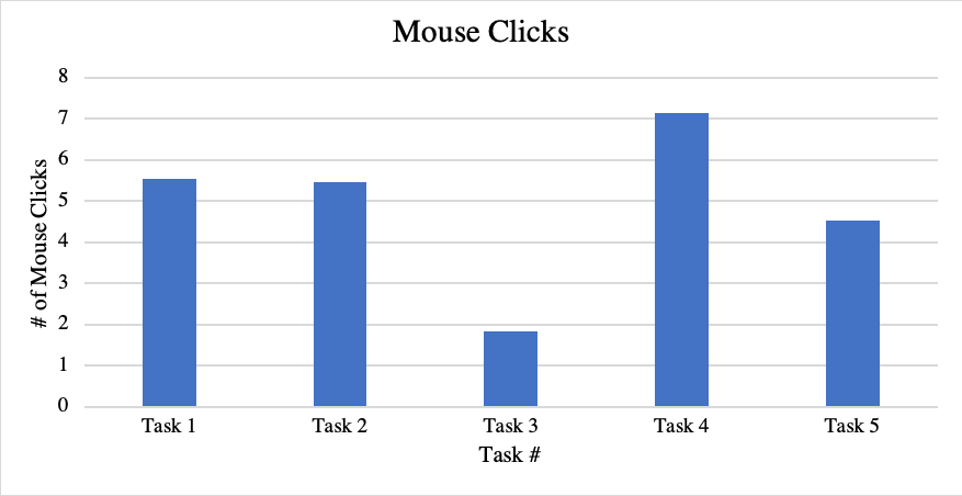 Figure 2: Mouse Clicks