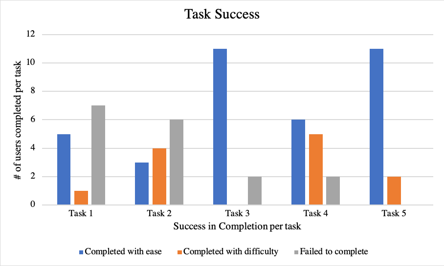 Figure 3: Measuring the Task Completion and Level of Difficulty