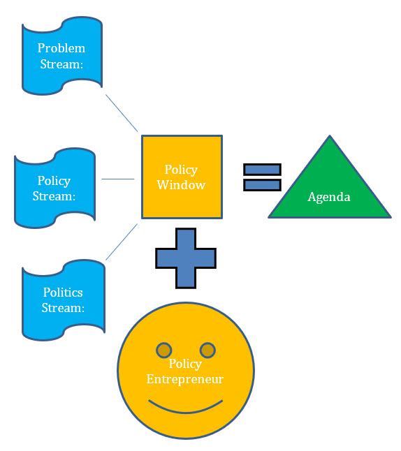 Kingdon's Multiple Streams Framework Graphic