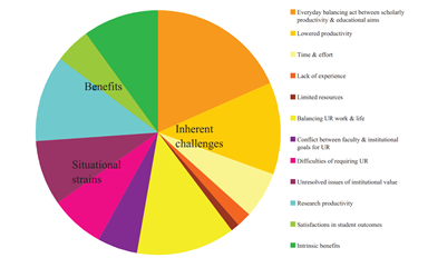 Cost and Benefits to Faculty of Conducting Research with Undergraduates