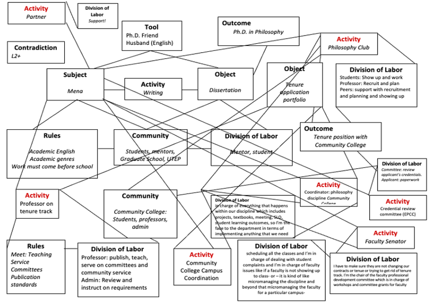 Mena's Activity System CHAT Map