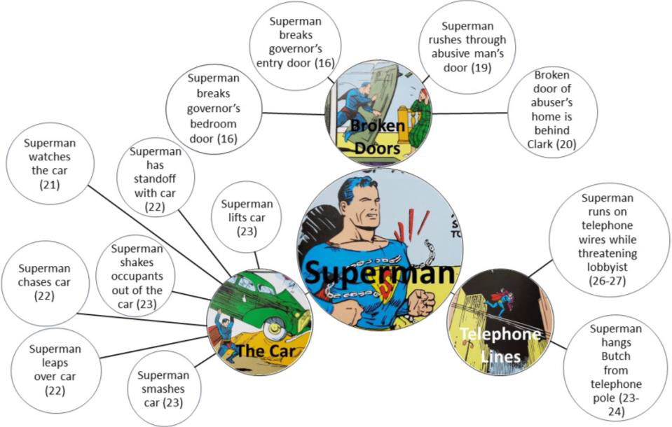 Diagram showing three key clusters of imagery found in Action Comics #1, including scenes showing a green car, broken doors, and telephone lines.
