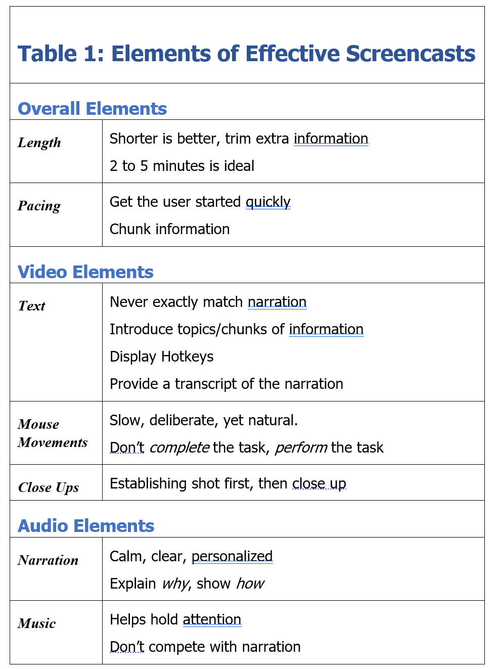 Table 1: Elements of Effective Screencasts