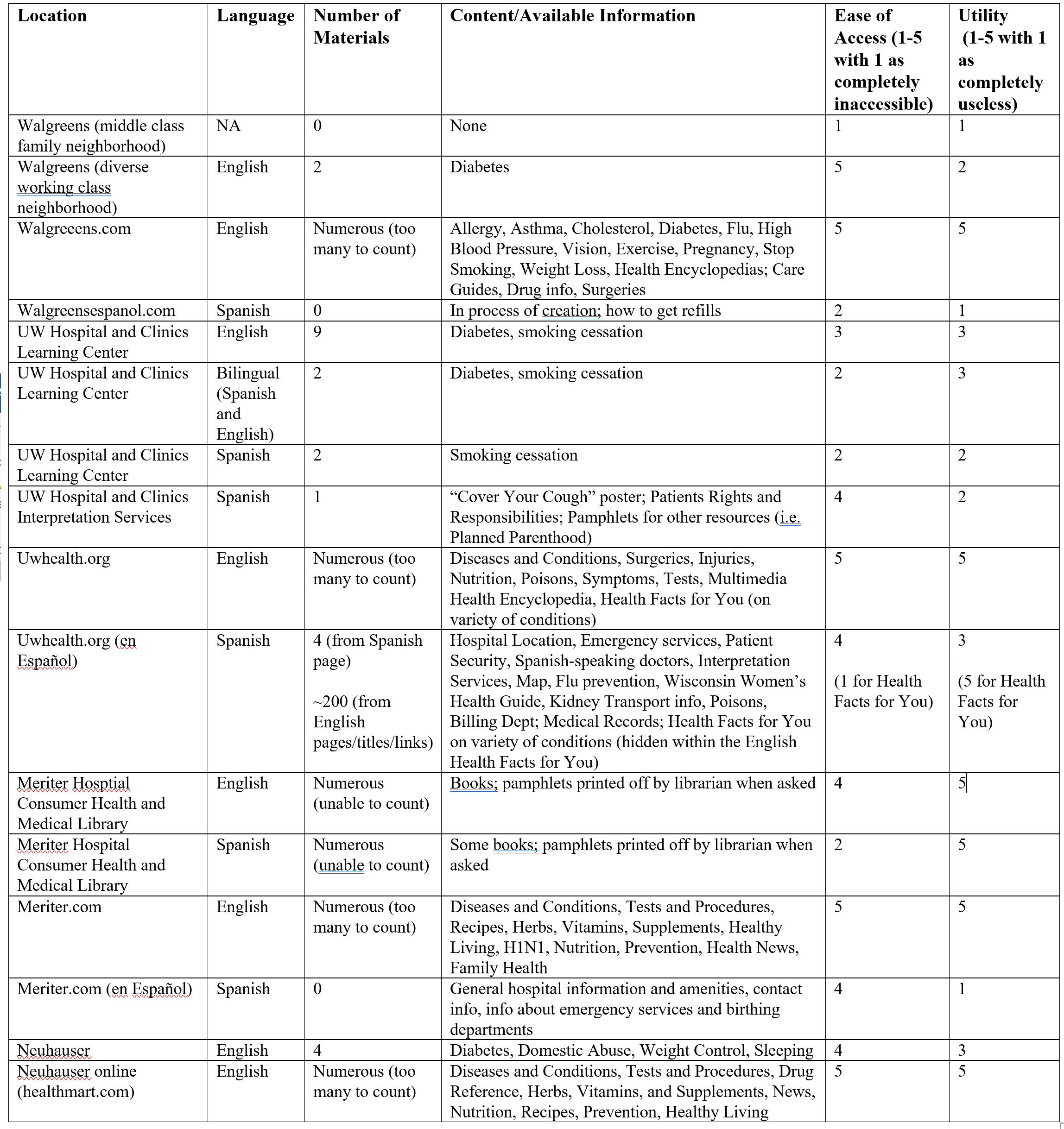 Table 1: Survey of Health Information Materials at Health Provider Locations in a Mid-sized Midwestern City