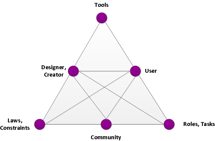 Figure 1: Simplified Activity Theory Diagram, adapted from Jonassen & Murphy