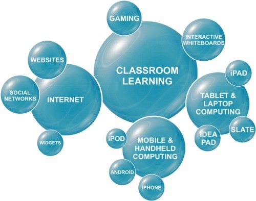 Figure 2: Blended learning diagram from Mobl21