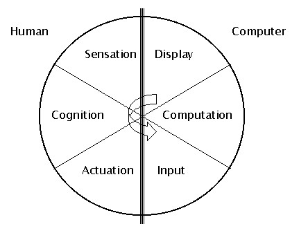 Figure 3: Human-Computer Interaction Simplified, from Gilman