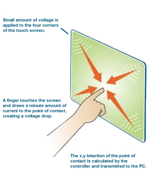 Figure 1: How a capacitive touchscreen works