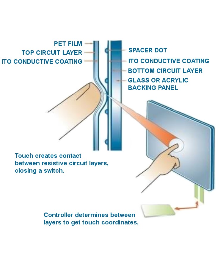 Figure 2: How a resistive touchscreen works