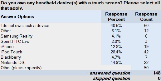 Figure 5: HTDs respondents owned