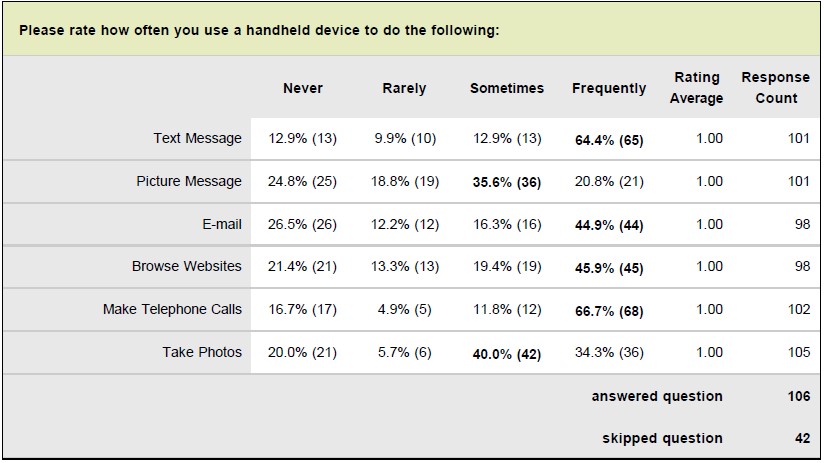 Figure 6: How often specific tasks were performed