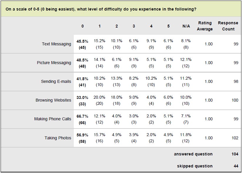 Figure 7: Breakdown of perceived task difficulty