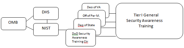 Figure 1 - General flow of training guidelines and development in support of FISMA