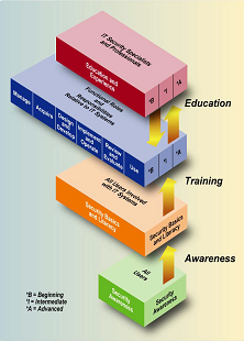Figure 2 - The IT Security Learning Continuum