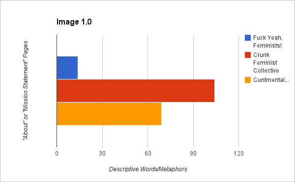 Graph 1.0 - Descriptive words/metaphors on About pages
