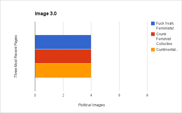Graph 3.0 - Political images in recent posts