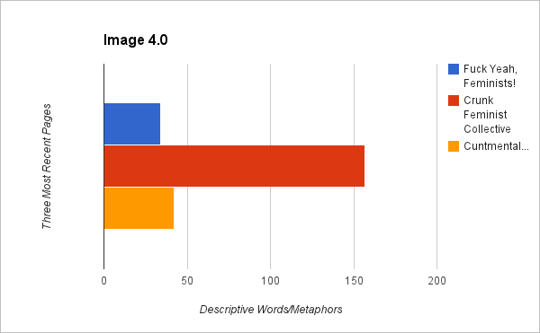 Graph 4.0 - Descriptive words/metaphors in recent posts
