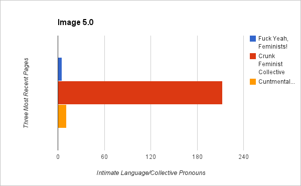 Graph 5.0 - Inclusive language in recent posts