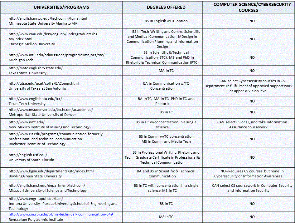 Appendix A - Review of TC degree programs and cybersecurity curricula at thirteen public universities