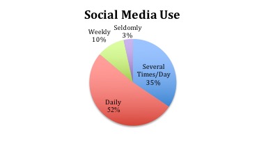 Figure 2 Reported Social Media Use